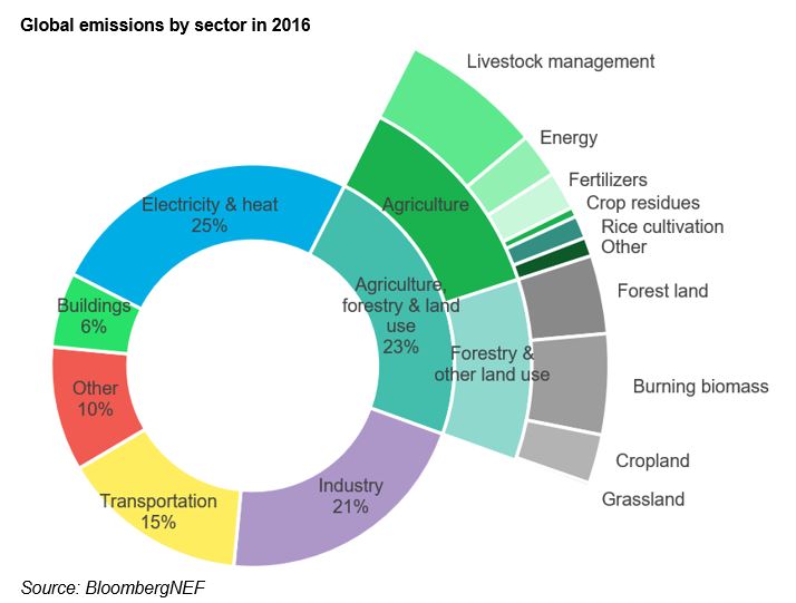 Global emissions by sector in 2016