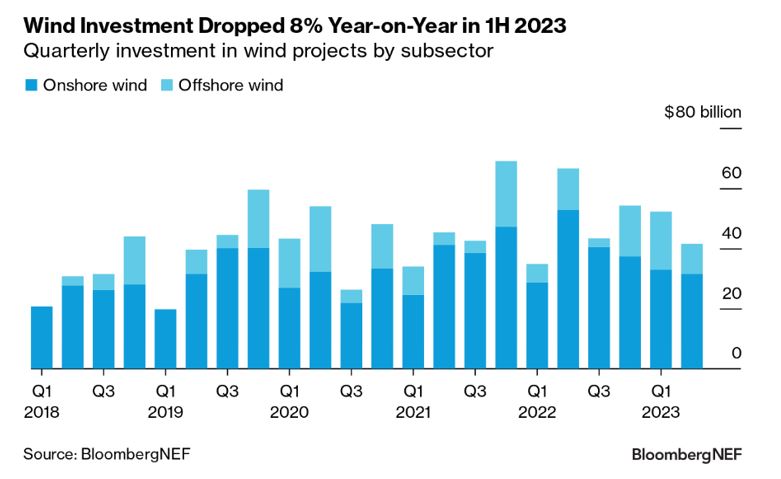 Wind investment