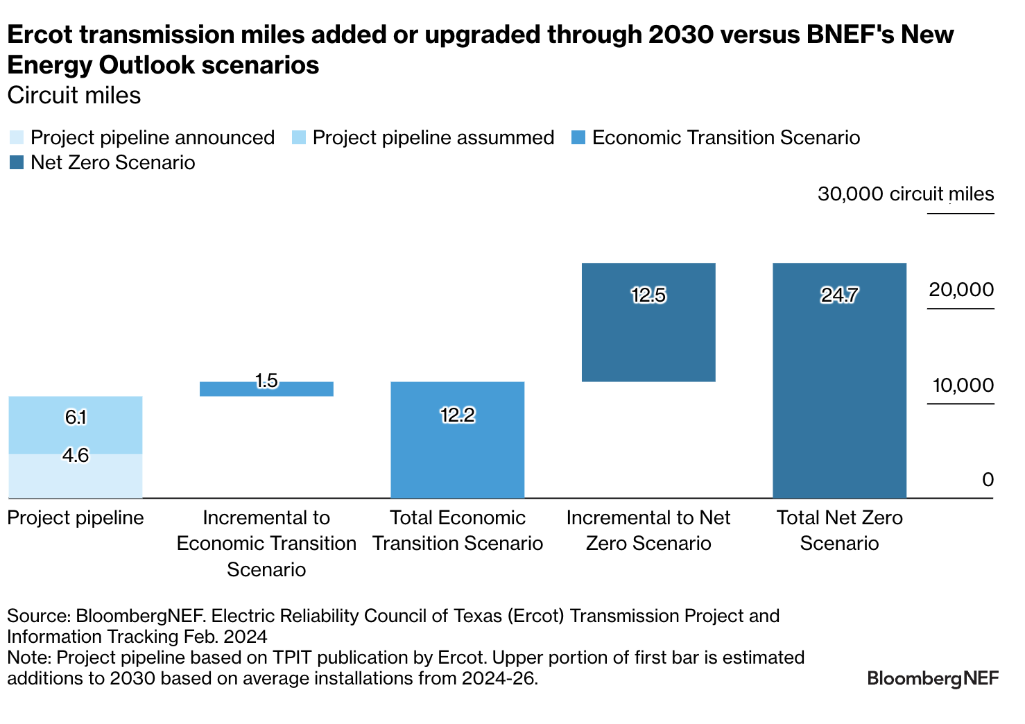 Ercot transmission miles added or upgraded through 2030 versus BNEF's New Energy Outlook scenarios