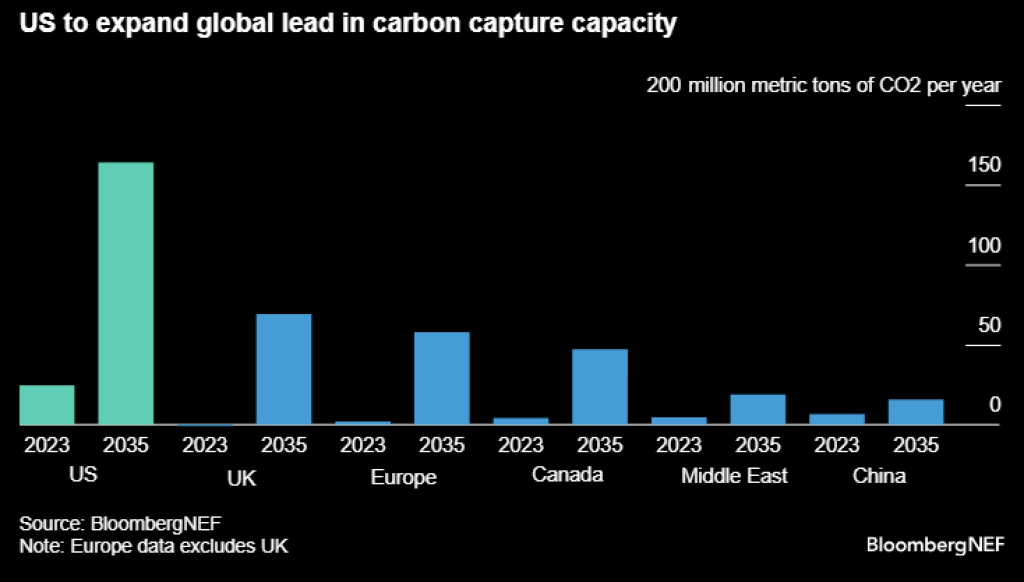 Us Is Set To Expand Global Lead In Capturing Carbon 