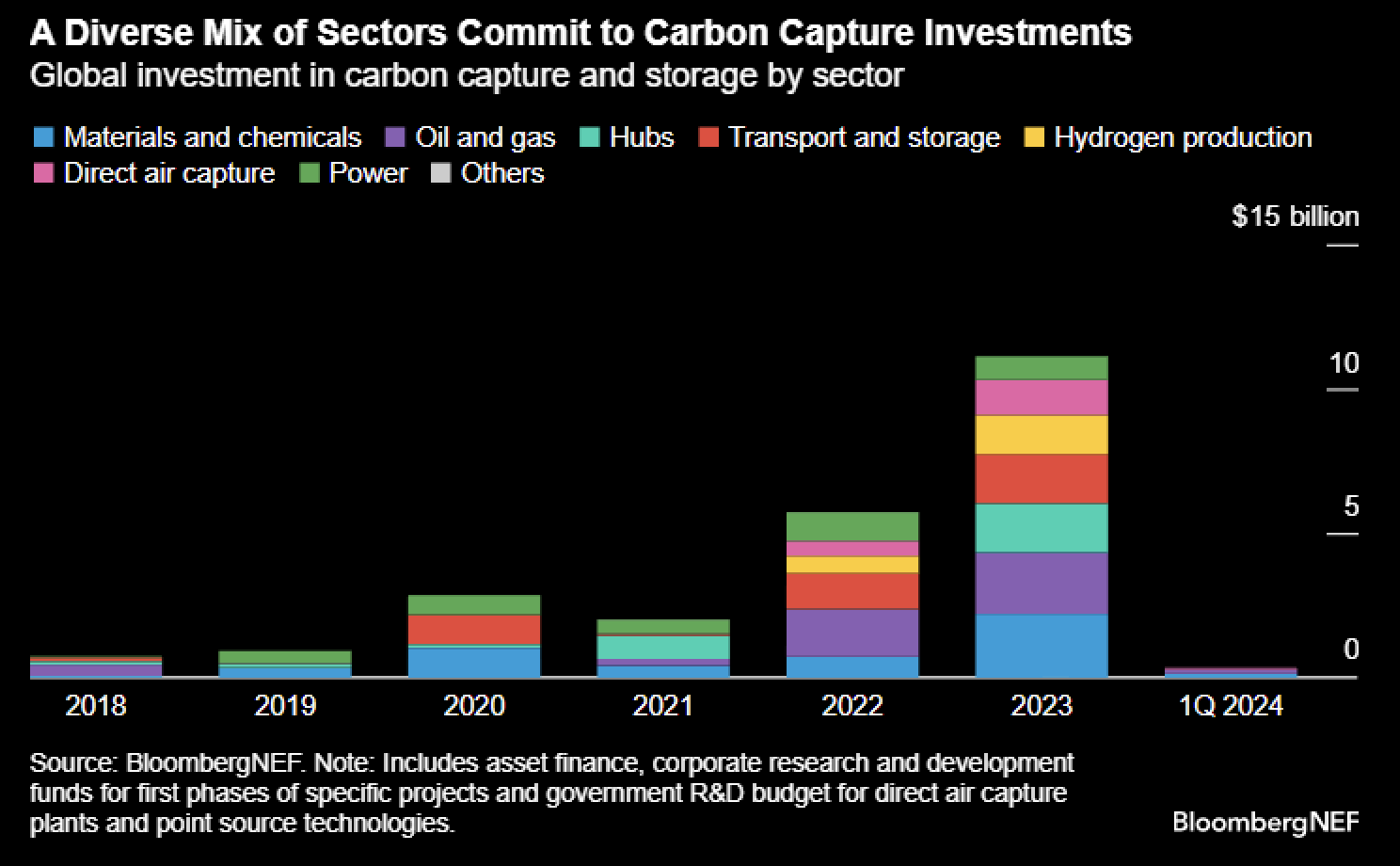 Global investment in carbon capture and storage by sector