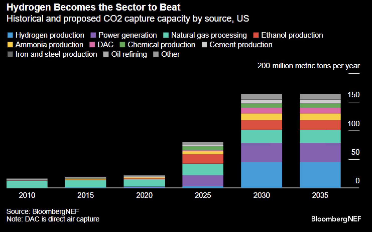 Historical and proposed CO2 capture capacity by source, US