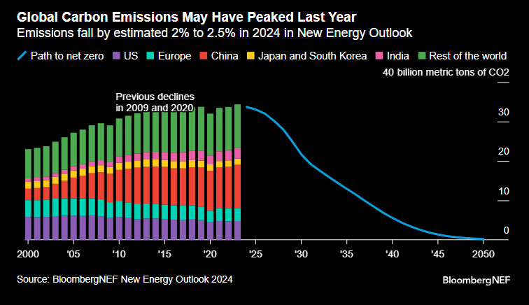 Global Carbon Emissions