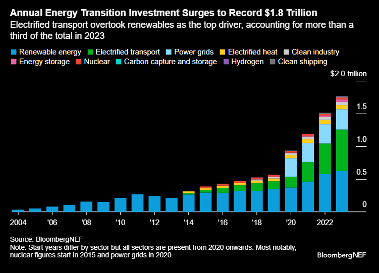 Annual Energy Transition Key investment strategies 