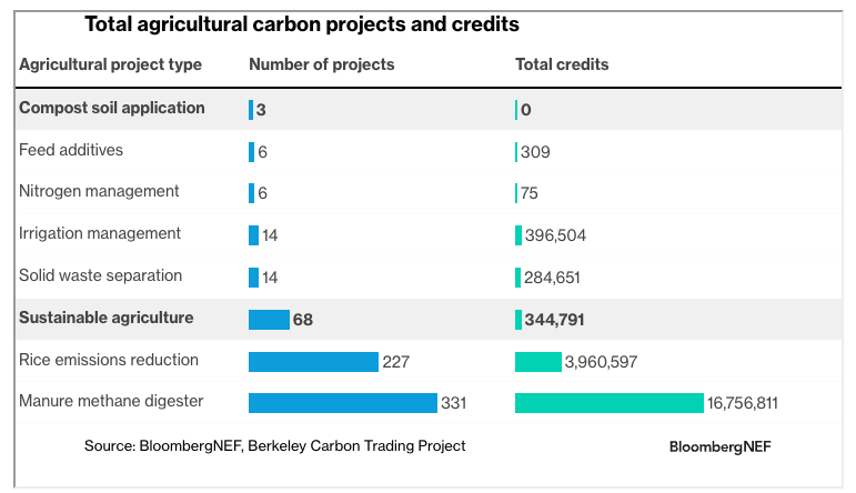 Total agricultural carbon projects and credits 