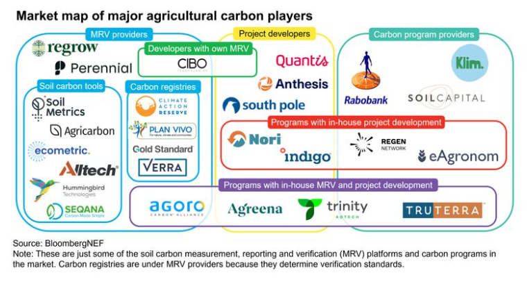 Market map of major agricultural carbon players