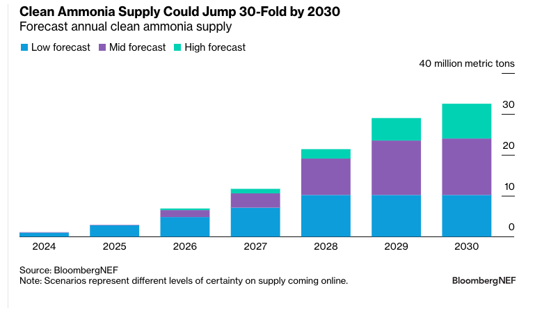 Ammonia Supply Outlook