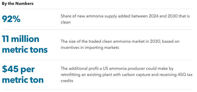 Ammonia Supply and Production