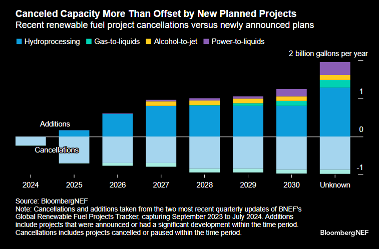 Renewable fuel project cancellations