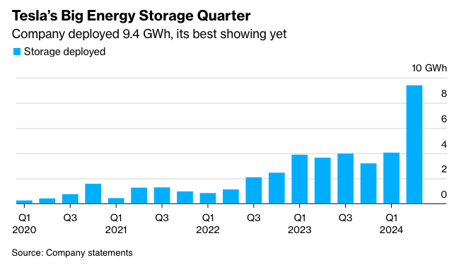 Tesla Energy Storage