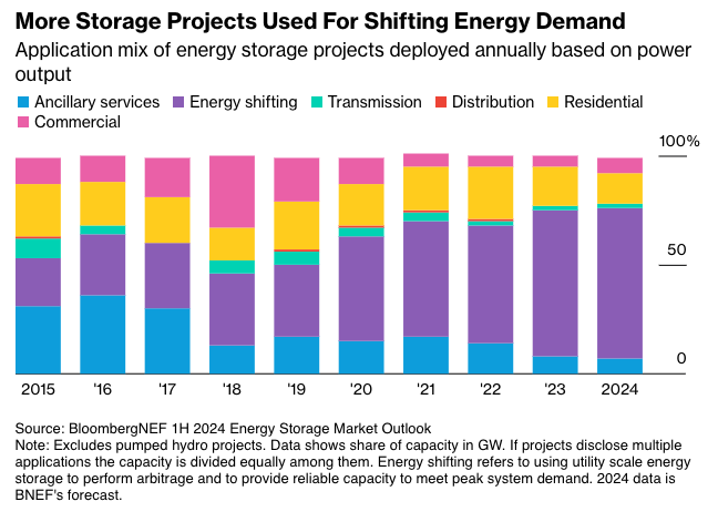 Application mix of energy storage projects deployed annually based on power output