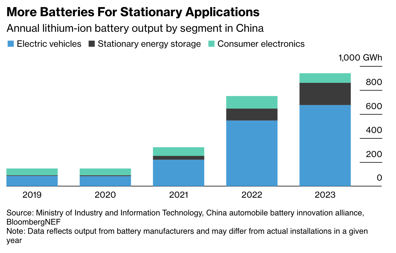 Annual lithium battery output in China