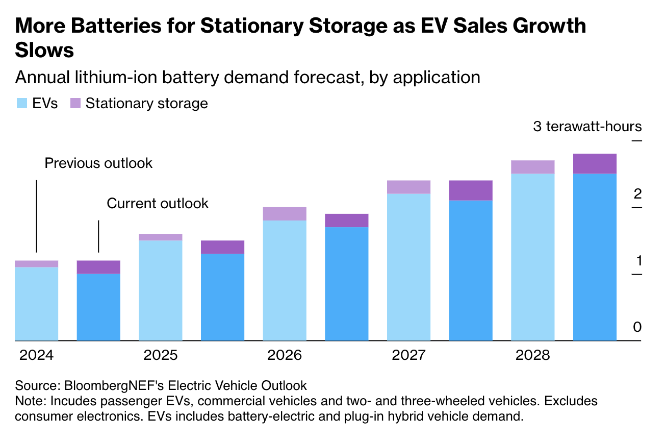 Annual lithium-ion battery demand forecast, by application