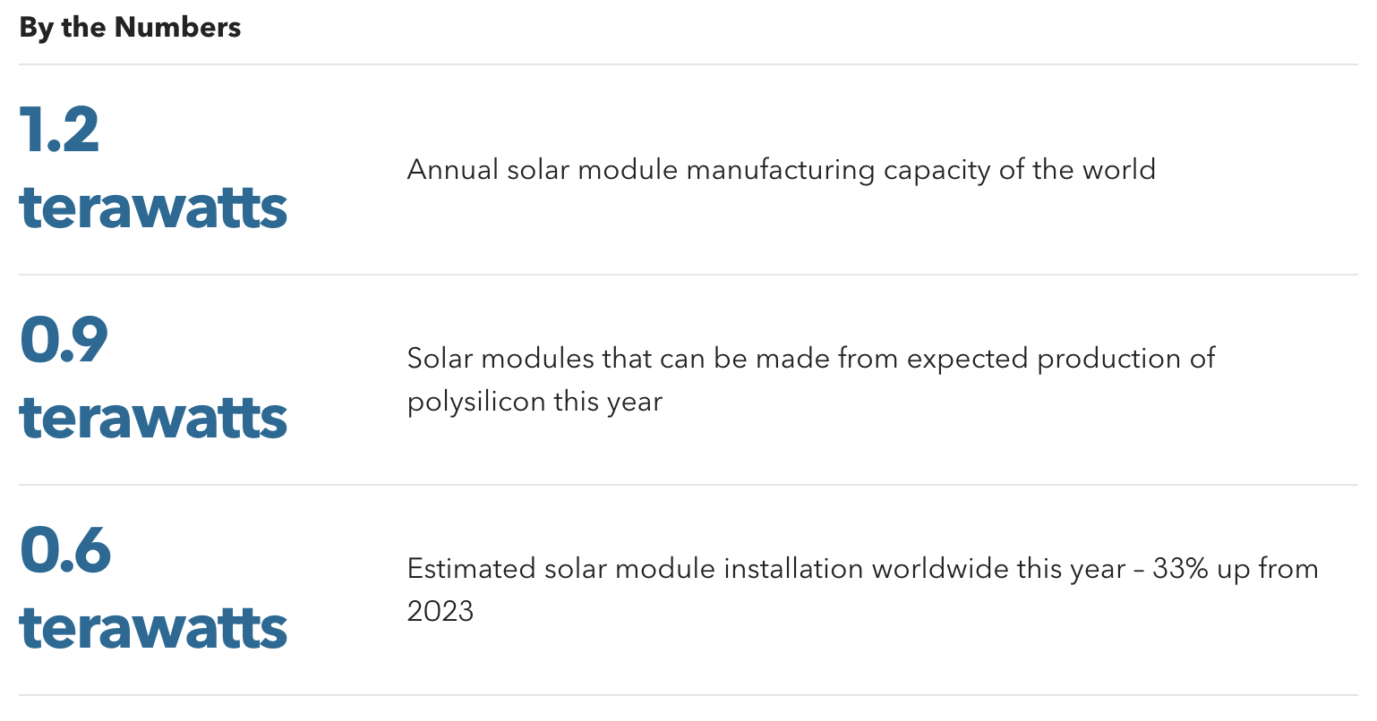 Global PV Market - by the numbers