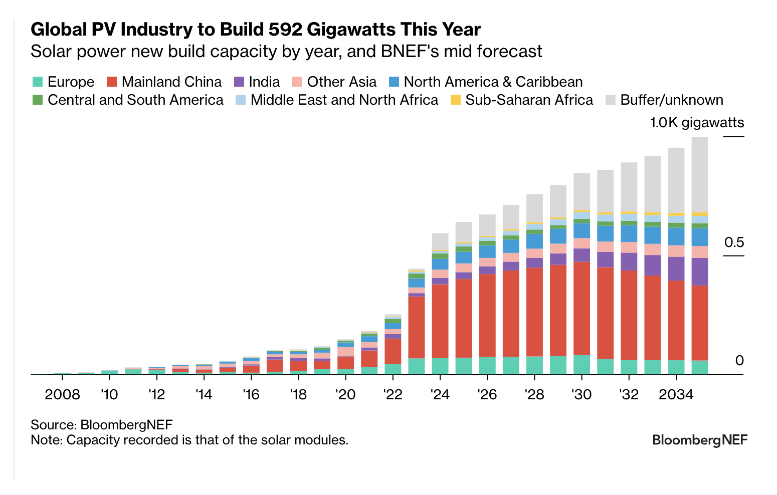 Solar power new build capacity by year