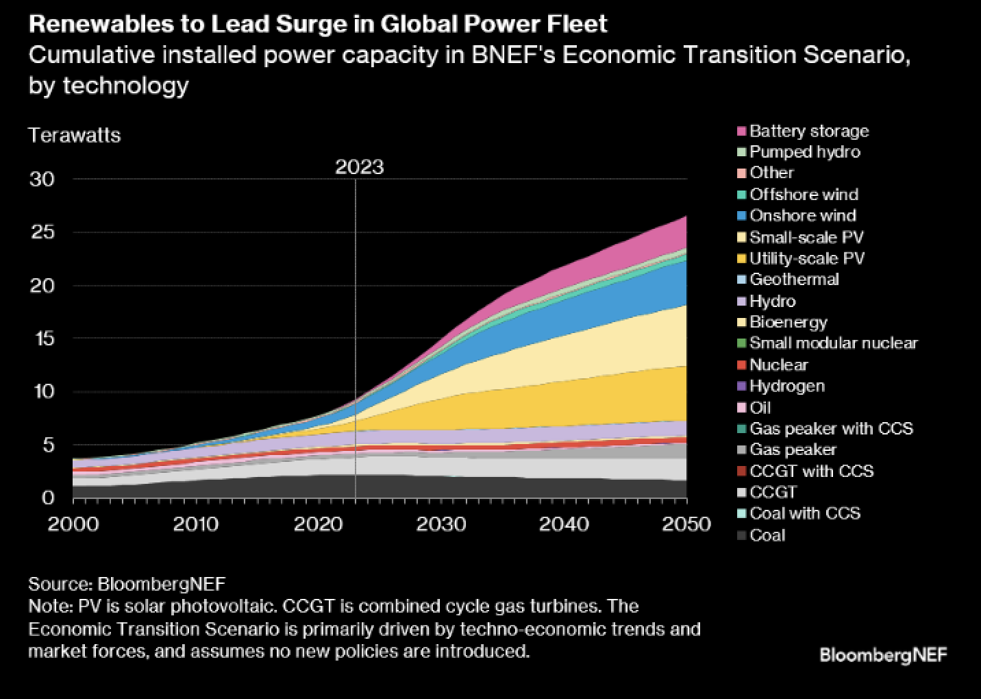 Cumulative installed power capacity by technology