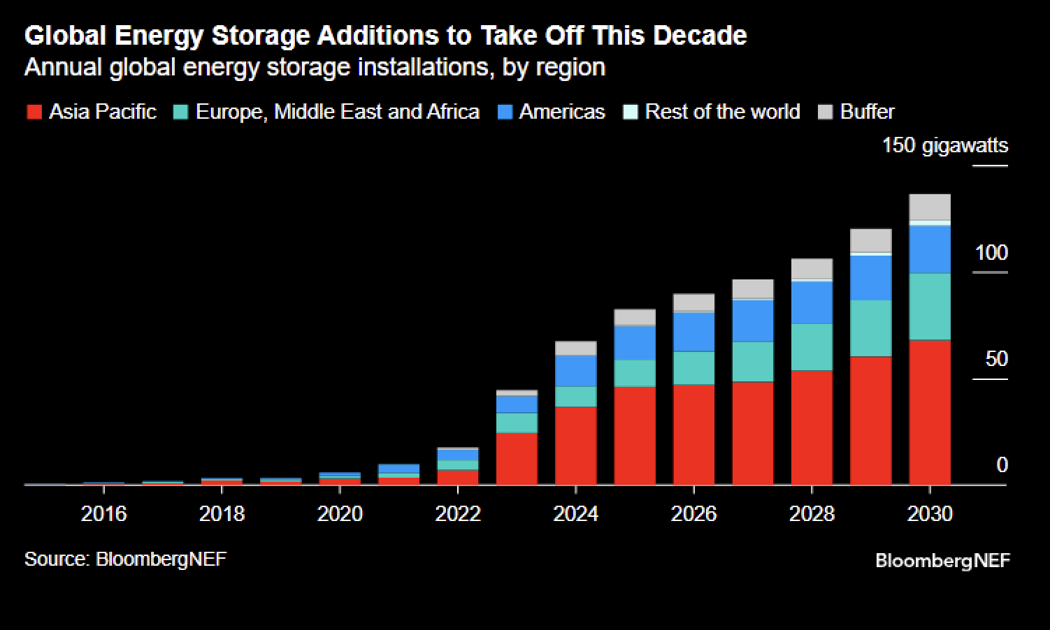 Annual global energy storage installation