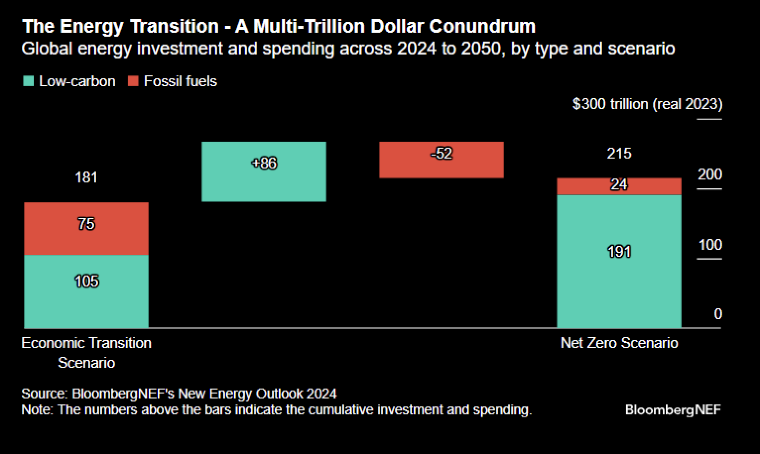 Global energy investment and spending across 2024 to 2050