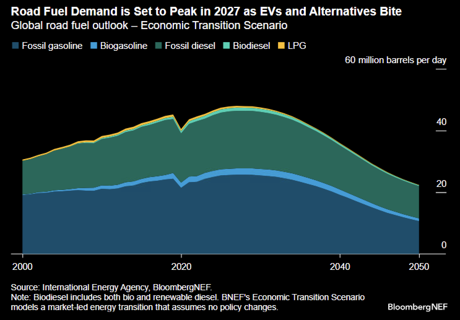 Perspectivas mundiales sobre el combustible para carreteras: escenario de transición económica