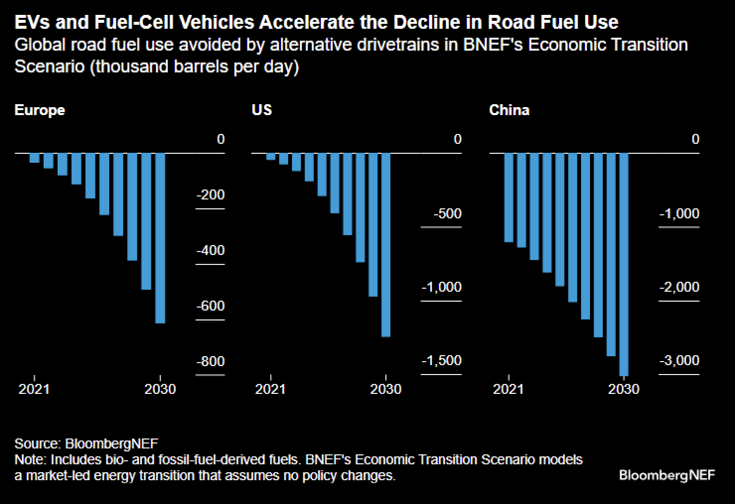 Global road fuel use avoided by alternative drivetrains 