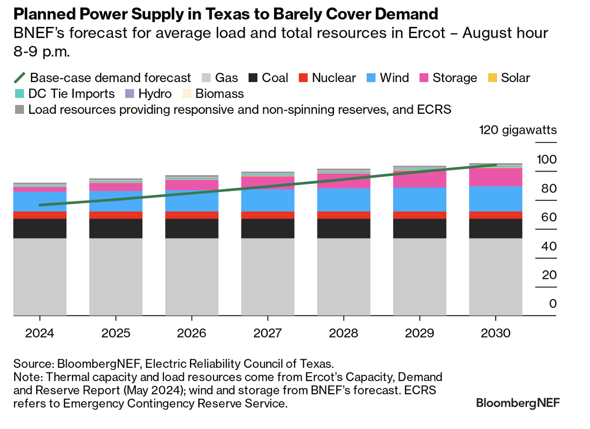 BNEF forecast for average load and total resources 