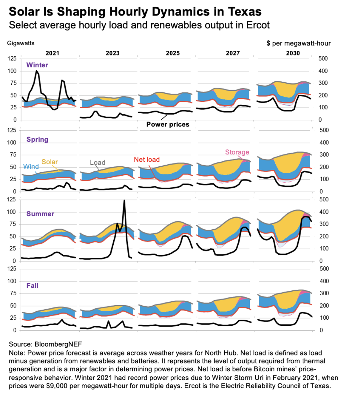 Select average hourly load and renewables output in Ercot