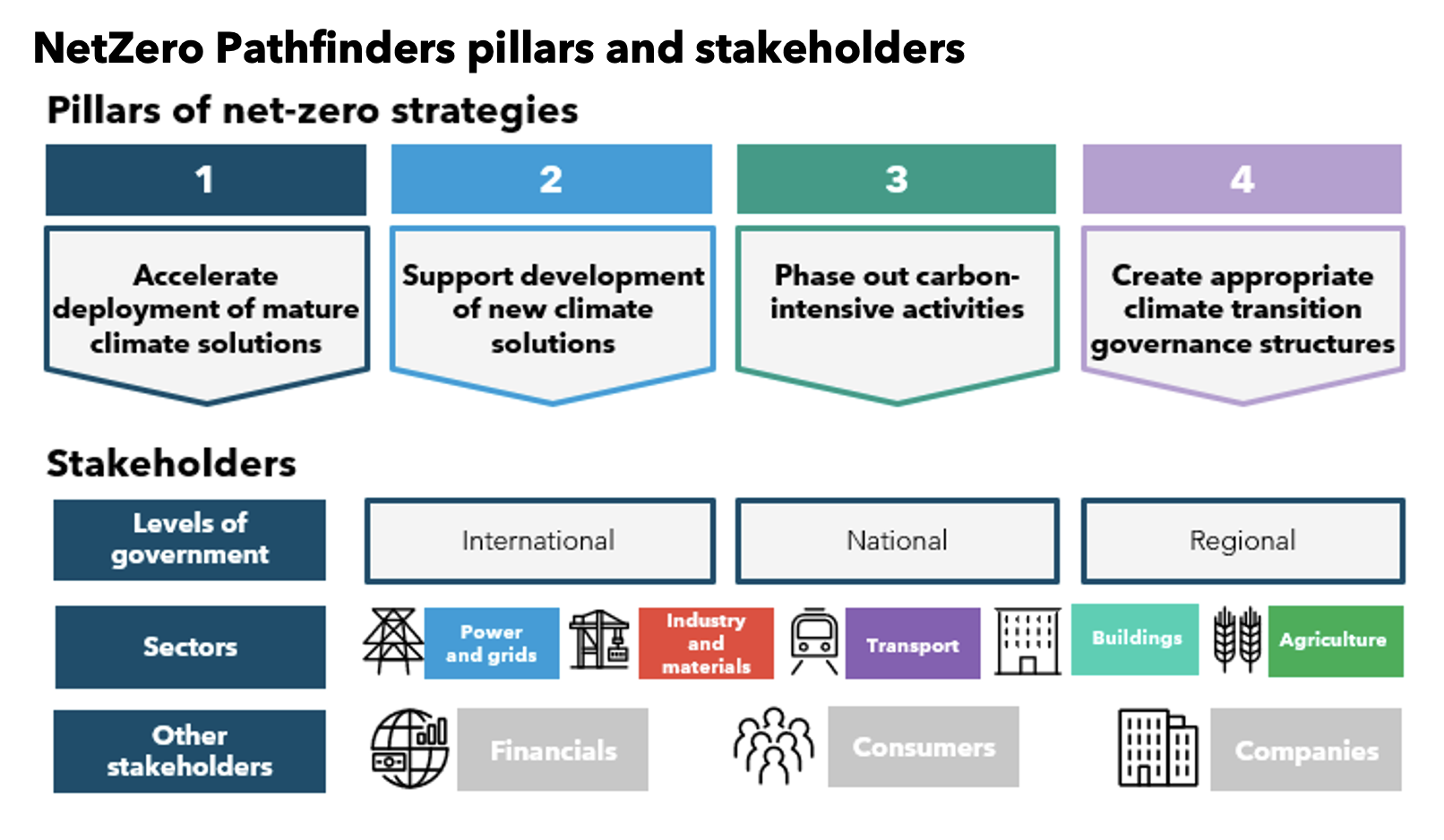 NetZero Pathfinders pillars and stakeholders 