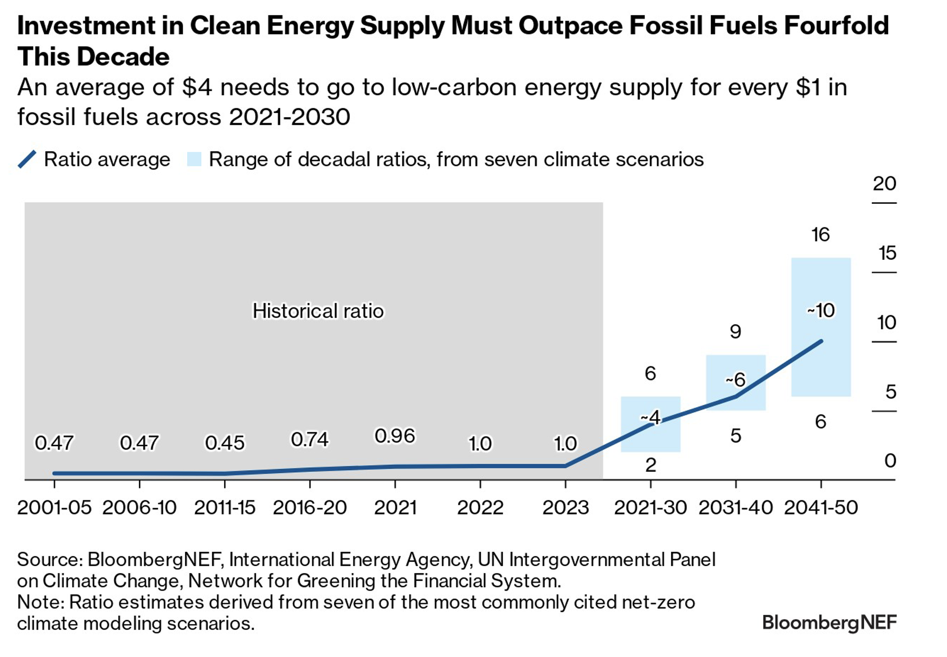 Investment in Clean Energy Supply