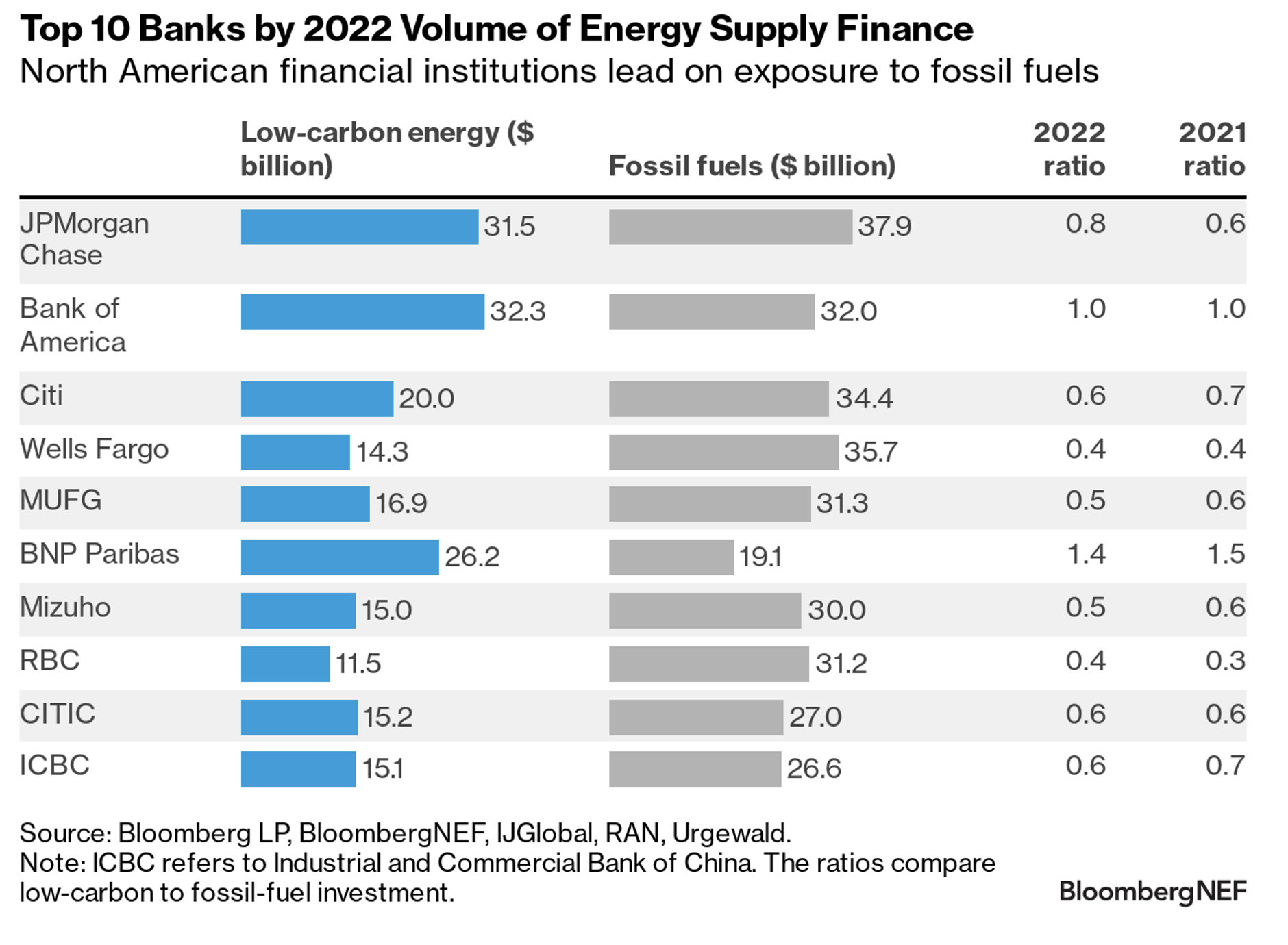 Top 10 Banks by 2022 volume of energy supply finance