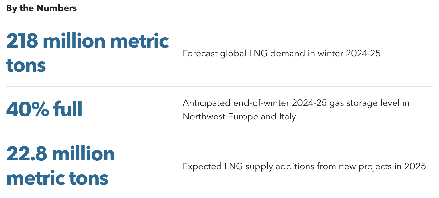 Key Stats - Forecast Global LNG demand