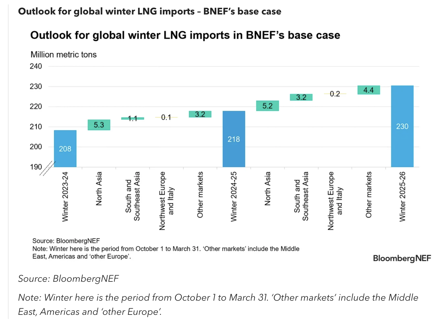 Global LNG outlook