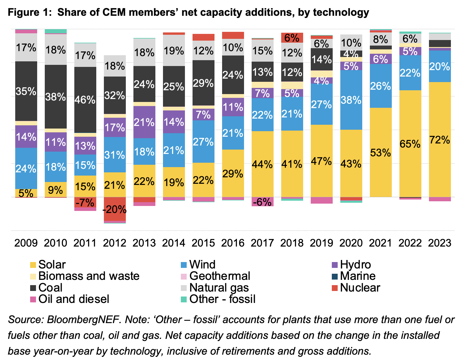 Share of CEM members’ net capacity additions, by technology