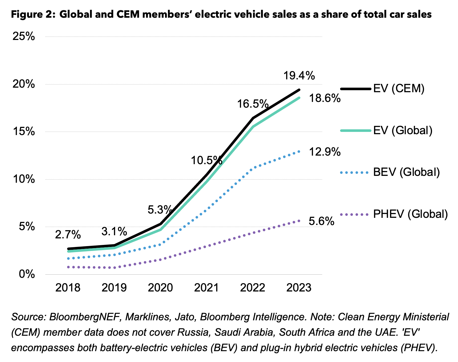 Global and CEM members’ electric vehicle sales as a share of total car sales