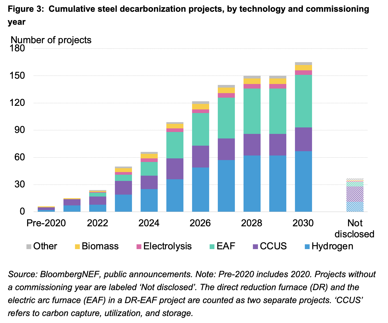 Cumulative steel decarbonization projects, by technology and commissioning year