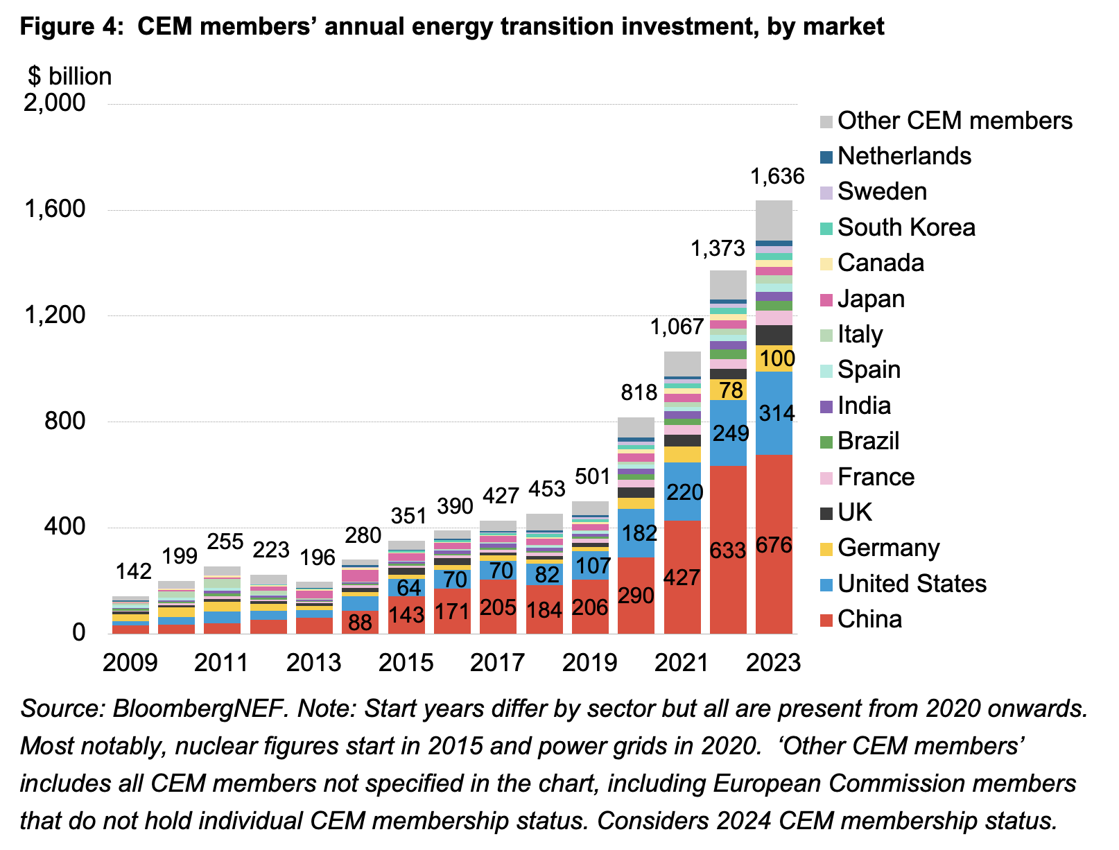 CEM members’ annual energy transition investment, by market