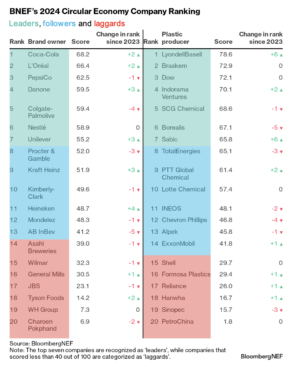 BNEF's 2024 Circular Economy Company Ranking