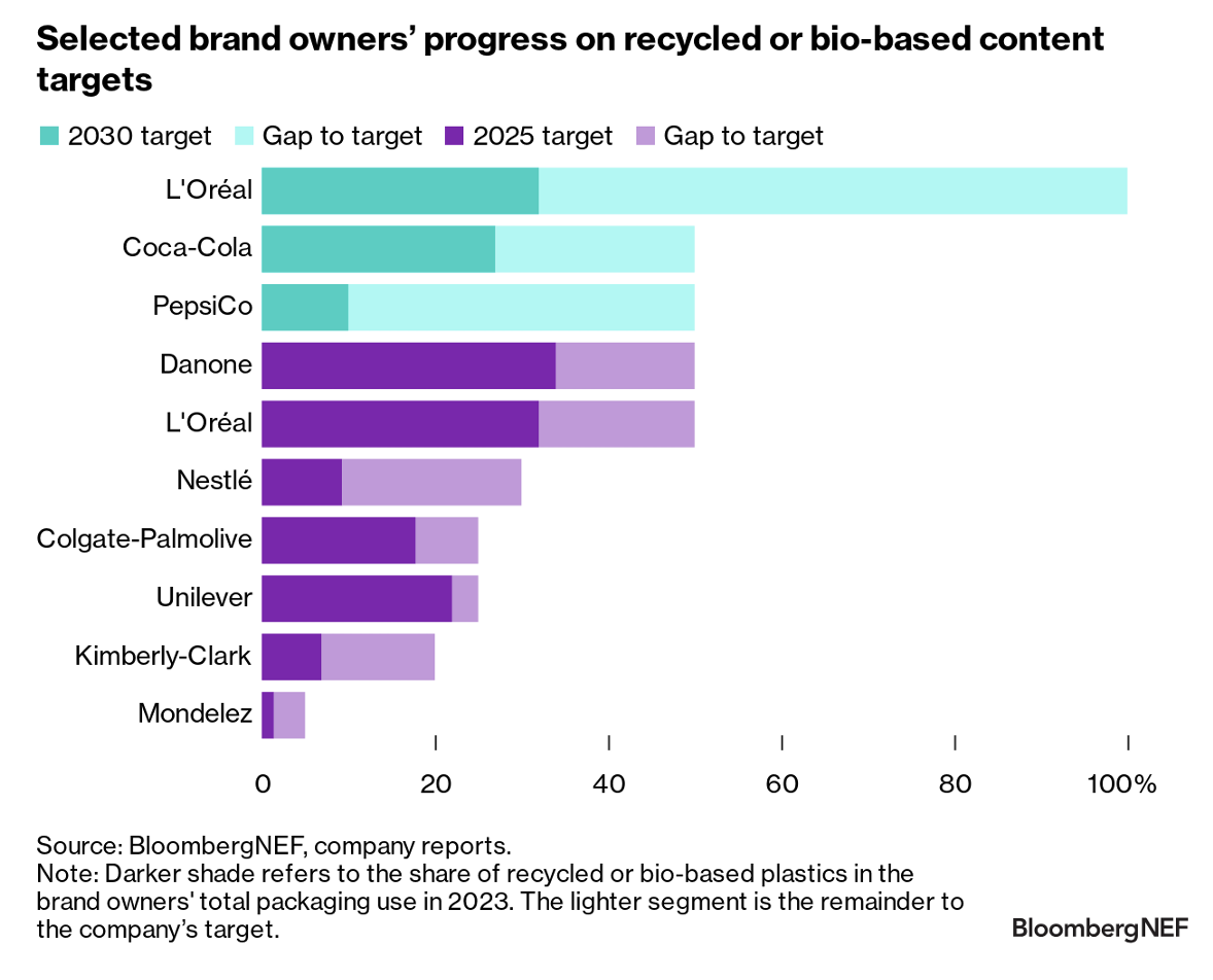 Selected brand owners' progress on recycled or bio-based content targets