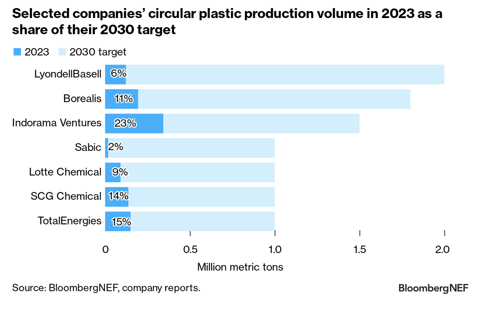 Selected companies' circular plastic production volume in 2023 as a share of their 2030 target