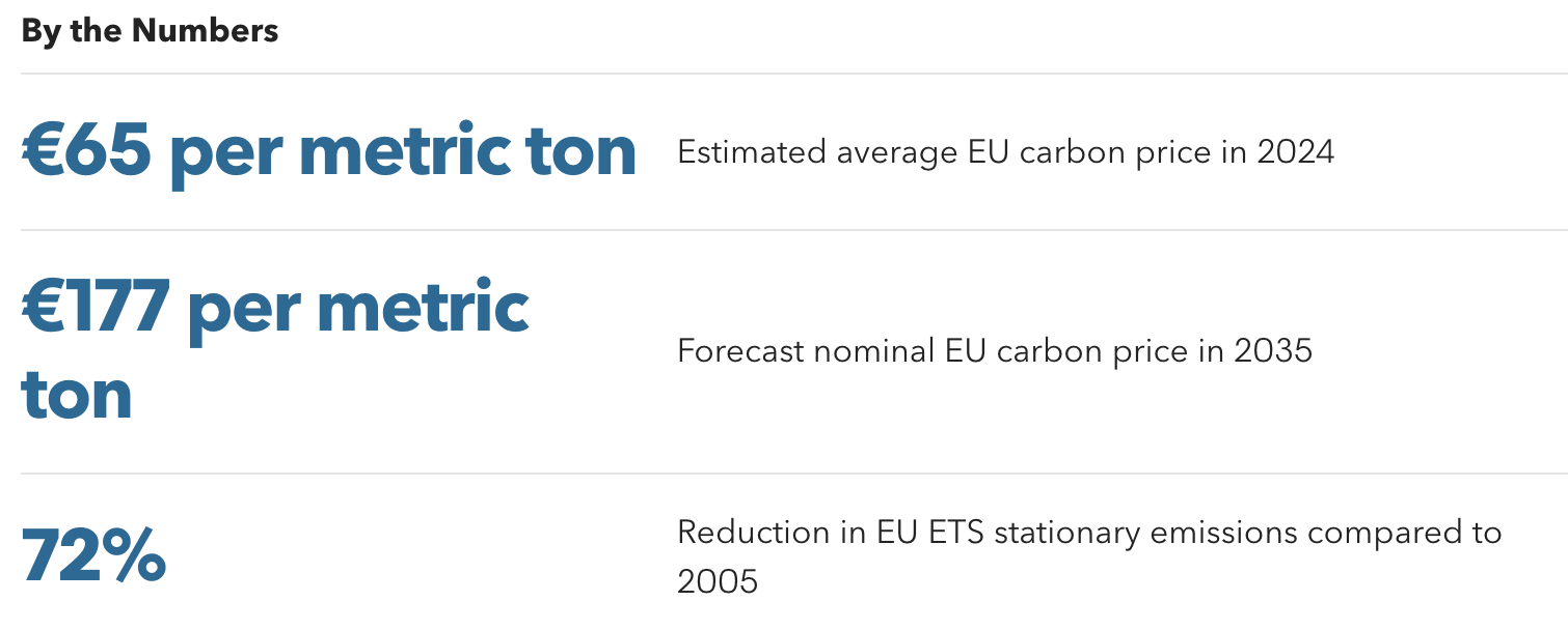 EU carbon price - key stats