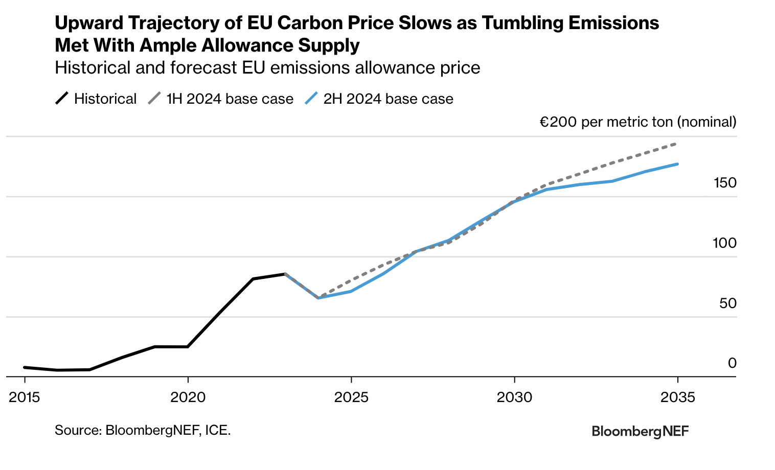 Historical and forecast EU emissions allowance price