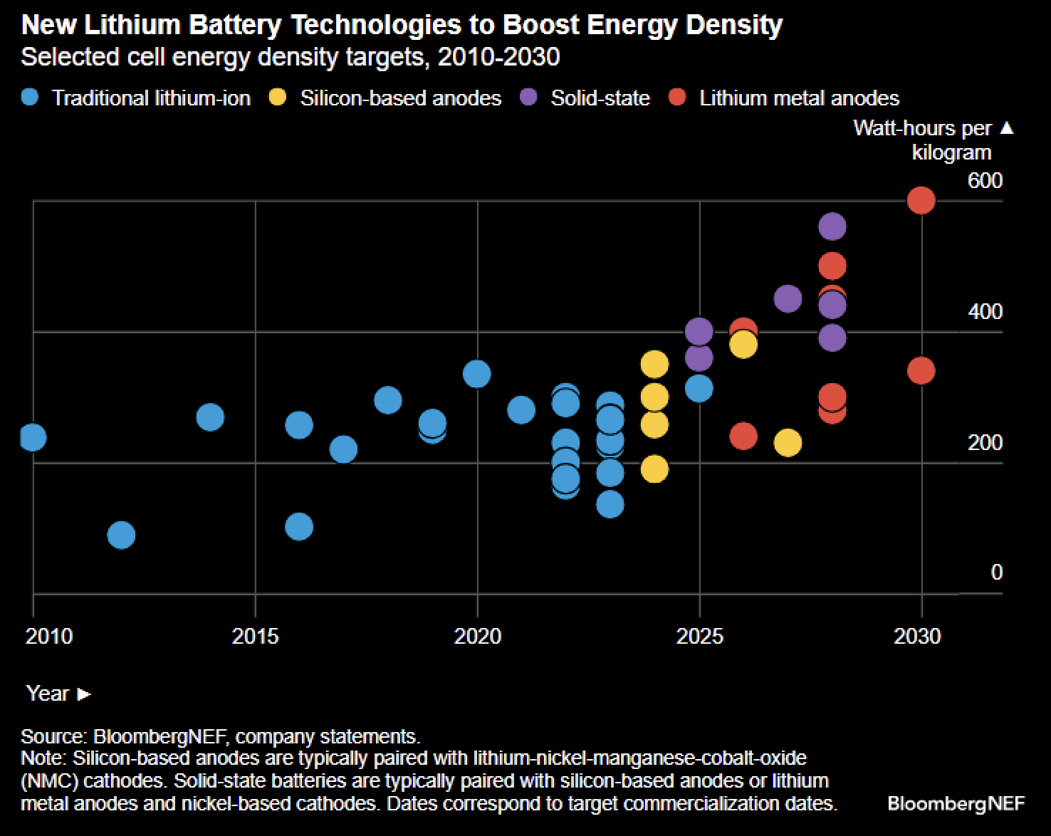 Selected cell energy density targets, 2010-2030