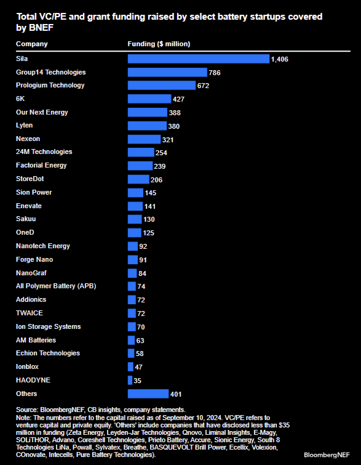 Total VC/PE and grant funding raised by select battery startups covered by BNEF