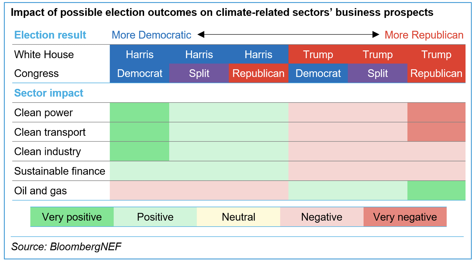 Impact of possible election outcomes on climate-related sectors' business prospects