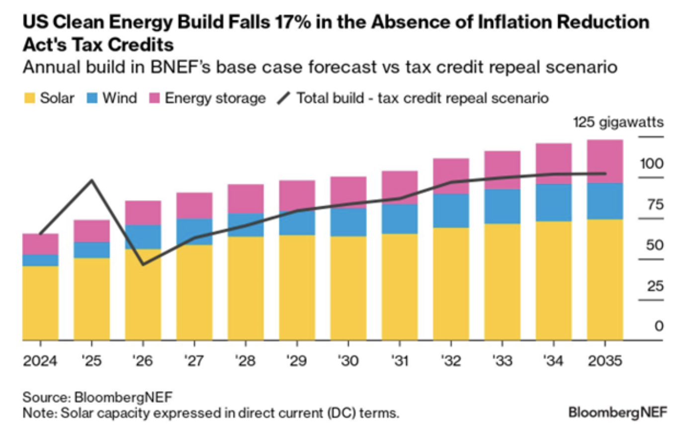 Annual build in BNEF's base case forecast vs tax credit repeal scenario