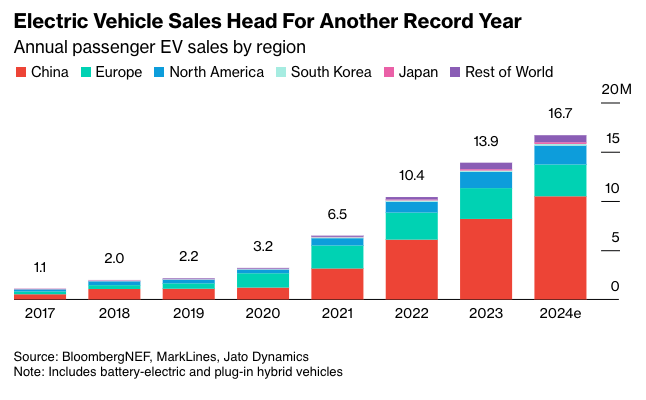 Annual passenger EV sales by region