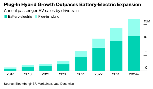 Annual passenger EV sales by drivetrain