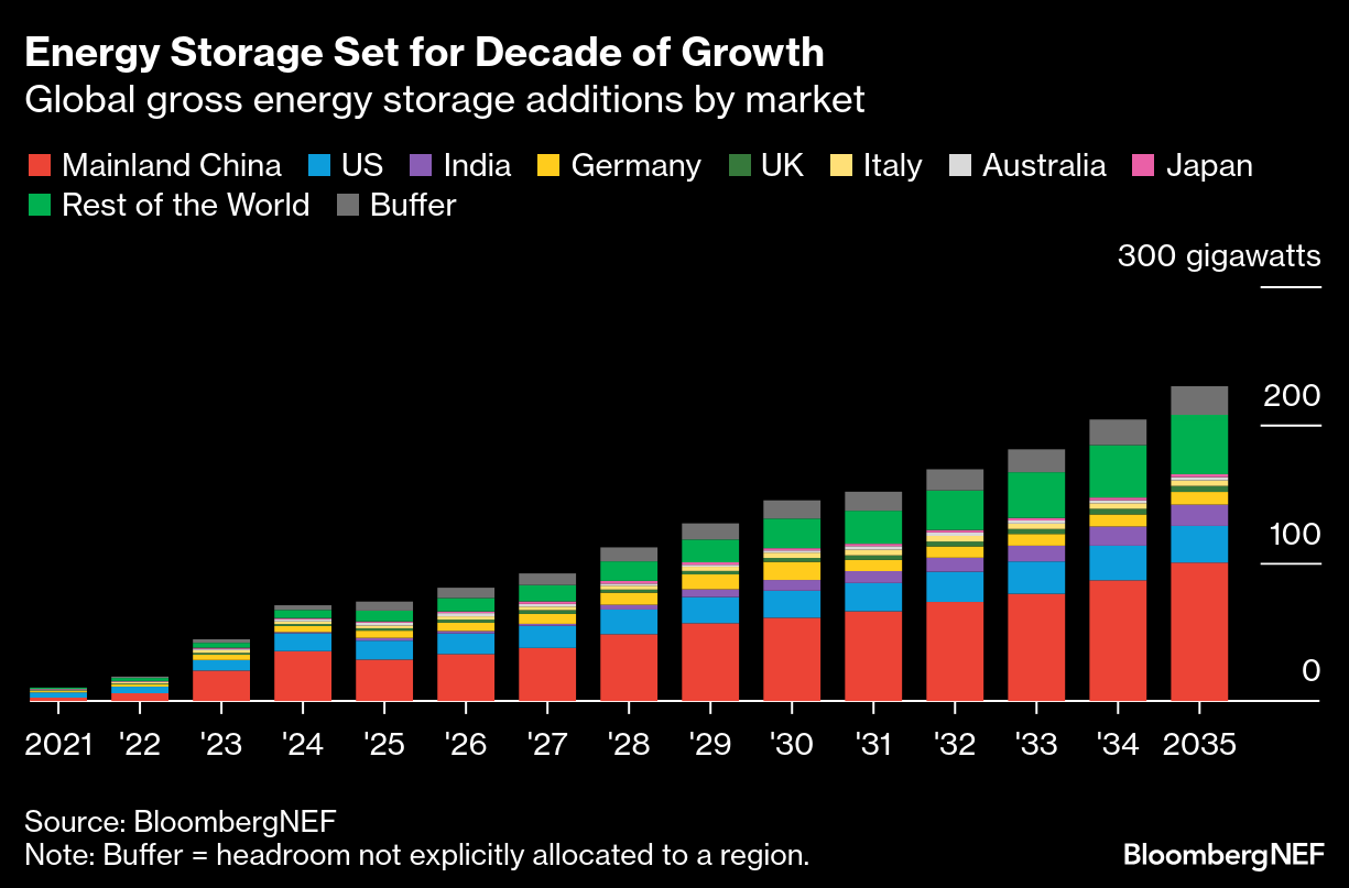 Global gross energy storage additions by market 