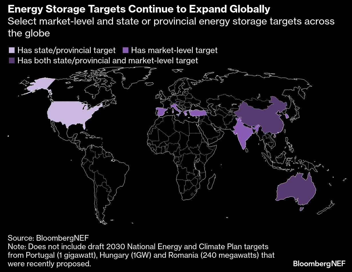 Select market-level and state or provincial energy storage targets across the globe