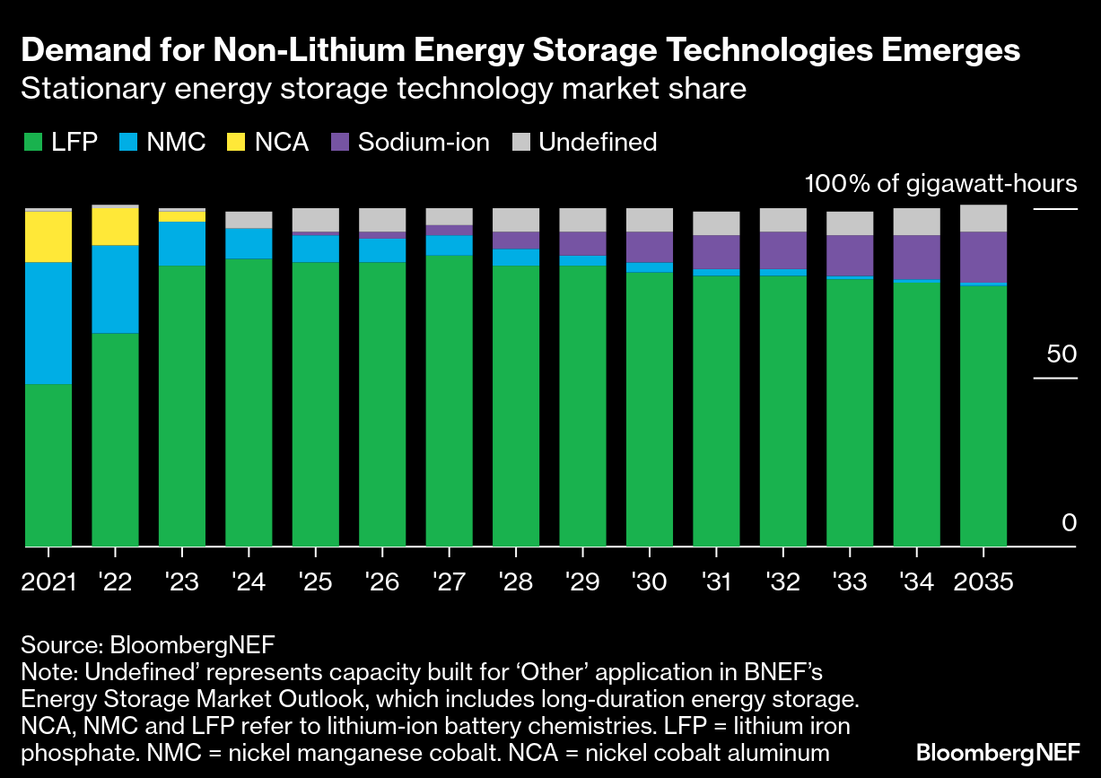 Stationary energy storage technology market share