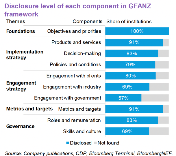 Disclosure level of each component in GFANZ framework